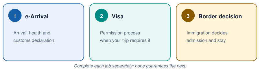 Three-question test separating e-Arrival, the visa process and the border decision.