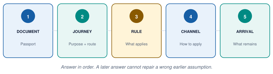 Five checks in order: document, journey, entry rule, official channel and arrival procedure.
